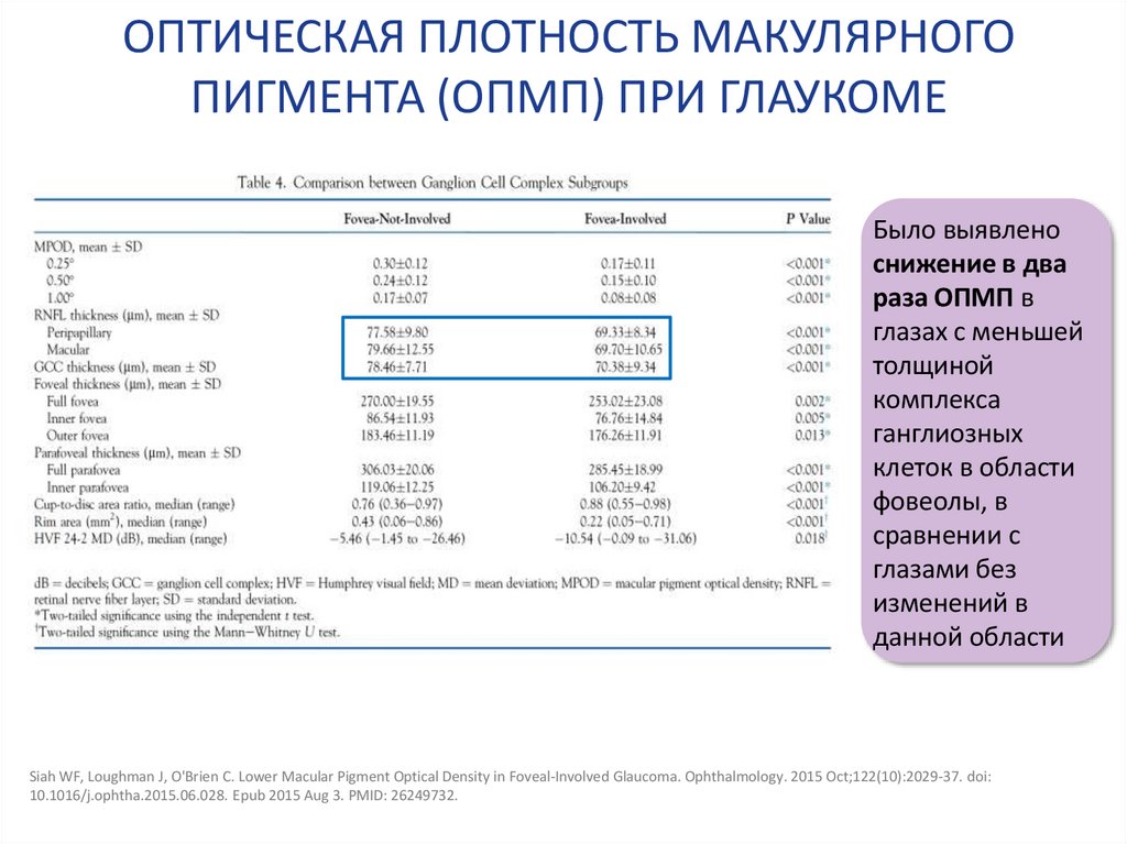 ОПТИЧЕСКАЯ ПЛОТНОСТЬ МАКУЛЯРНОГО ПИГМЕНТА (ОПМП) ПРИ ГЛАУКОМЕ