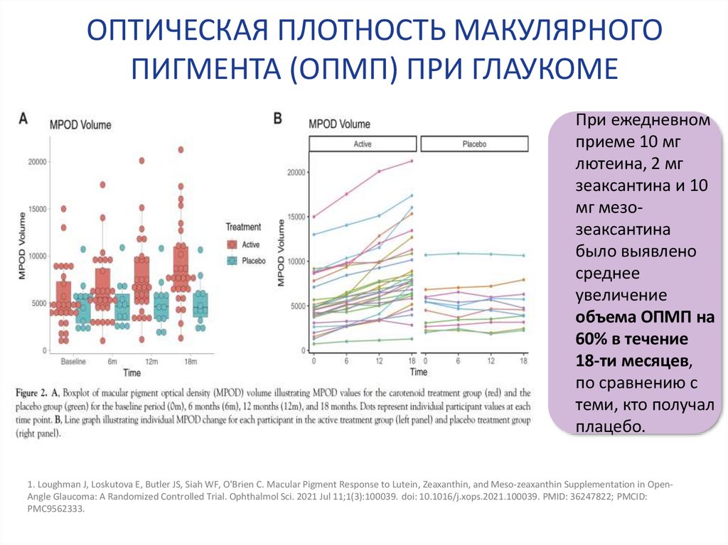 ОПТИЧЕСКАЯ ПЛОТНОСТЬ МАКУЛЯРНОГО ПИГМЕНТА (ОПМП) ПРИ ГЛАУКОМЕ