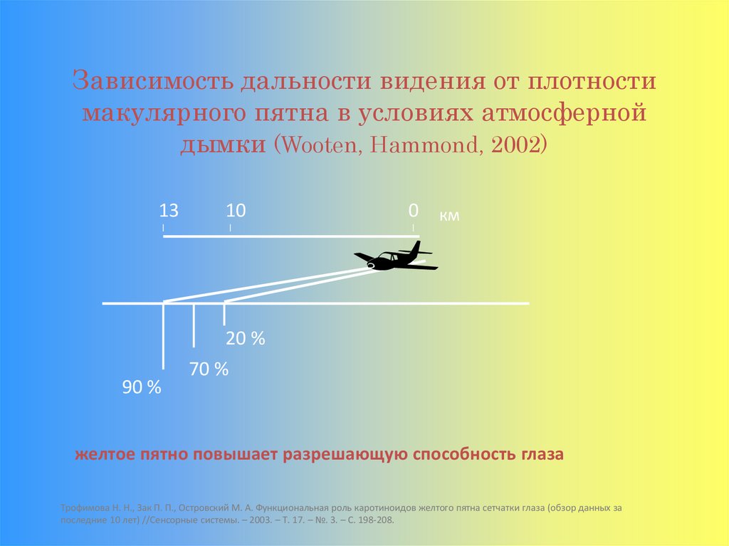 Зависимость дальности видения от плотности макулярного пятна в условиях атмосферной дымки (Wooten, Hammond, 2002)