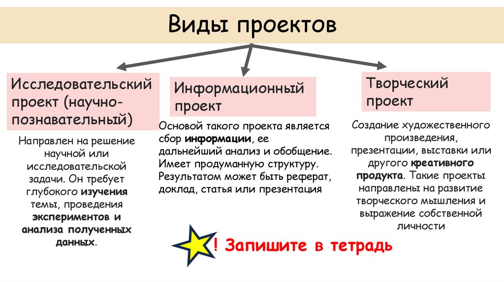Виды проектов