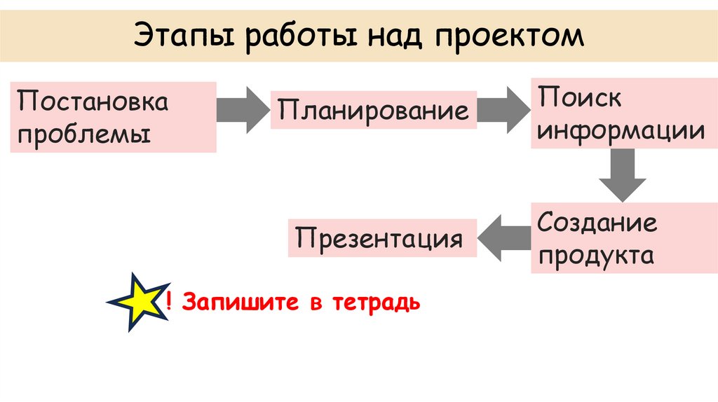 Этапы работы над проектом