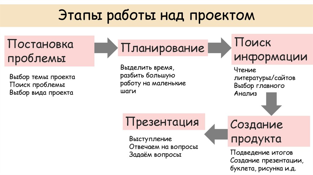 Этапы работы над проектом