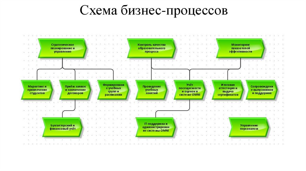Схема бизнес-процессов