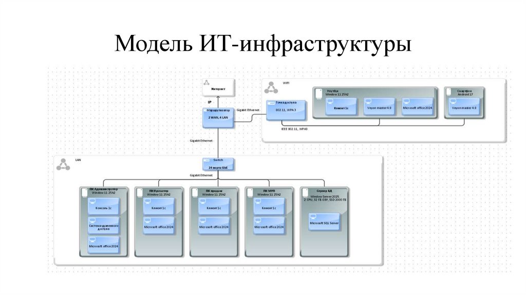 Модель ИТ-инфраструктуры