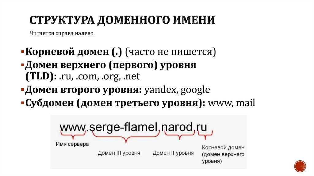 Структура доменного имени