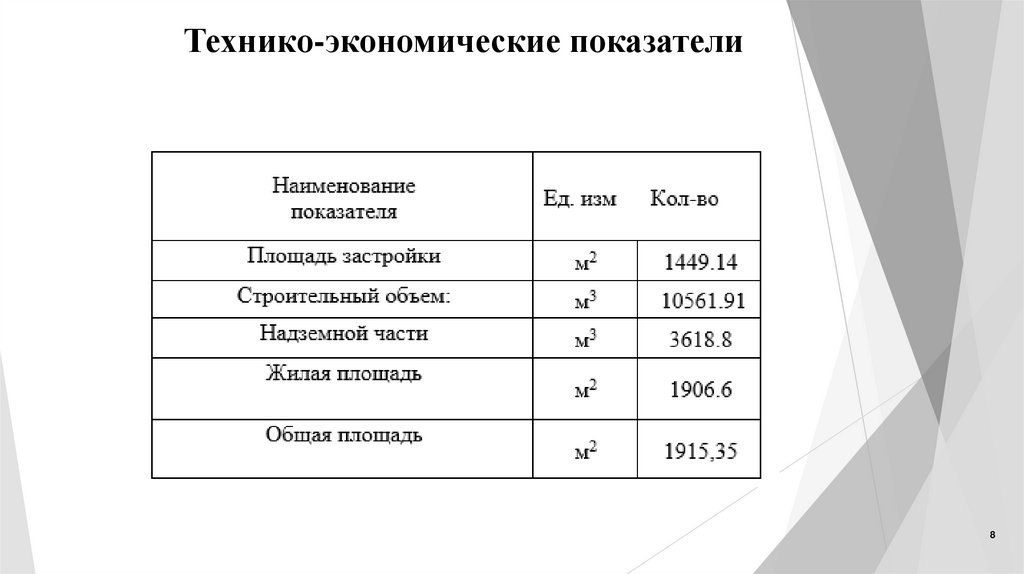 Технико-экономические показатели