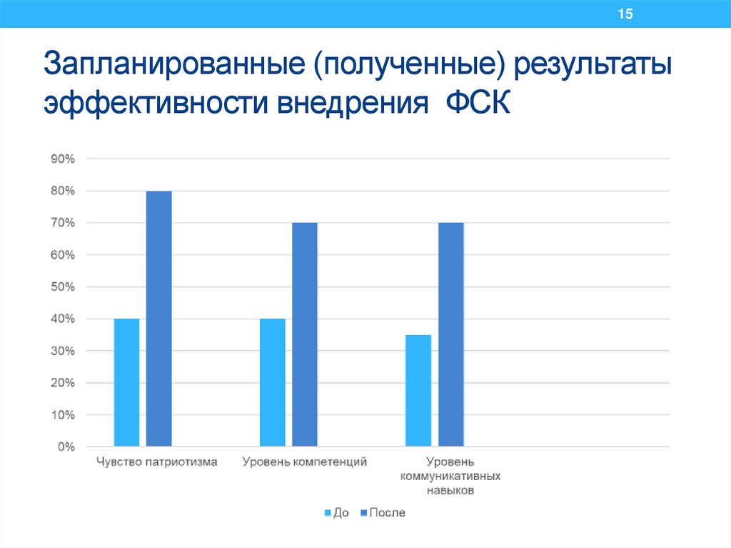 Запланированные (полученные) результаты эффективности внедрения ФСК