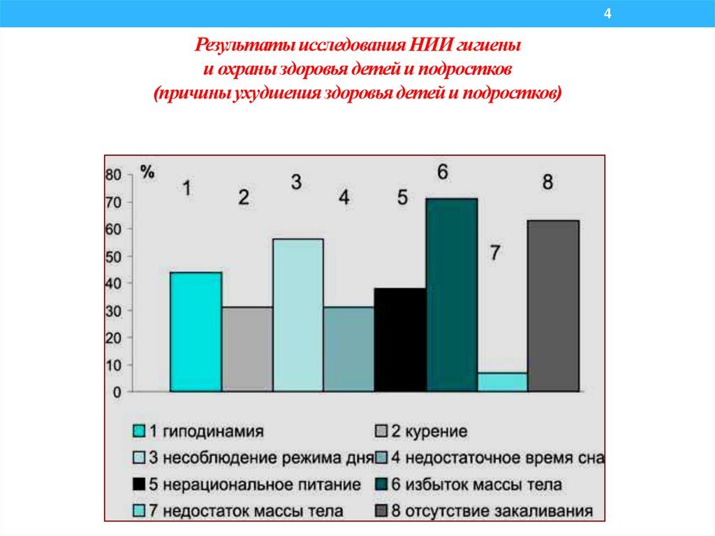 Результаты исследования НИИ гигиены и охраны здоровья детей и подростков (причины ухудшения здоровья детей и подростков)