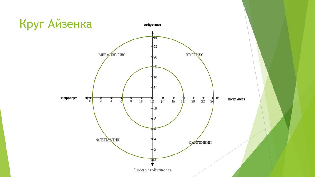 Круг Айзенка