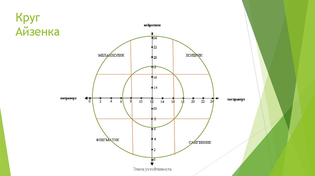 Круг Айзенка