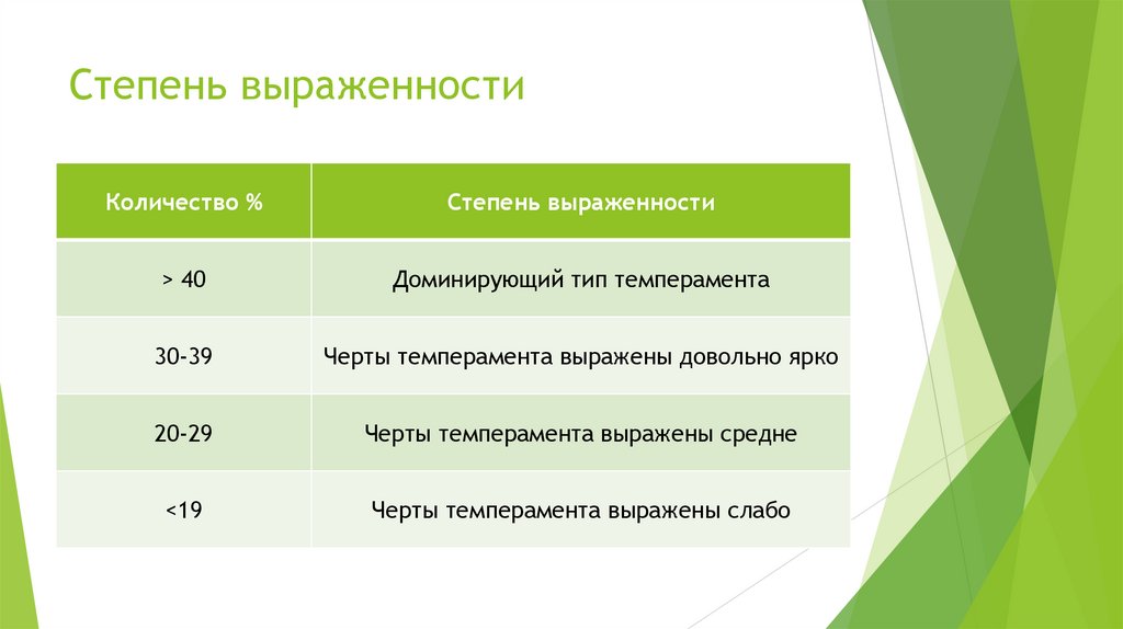 Степень выраженности