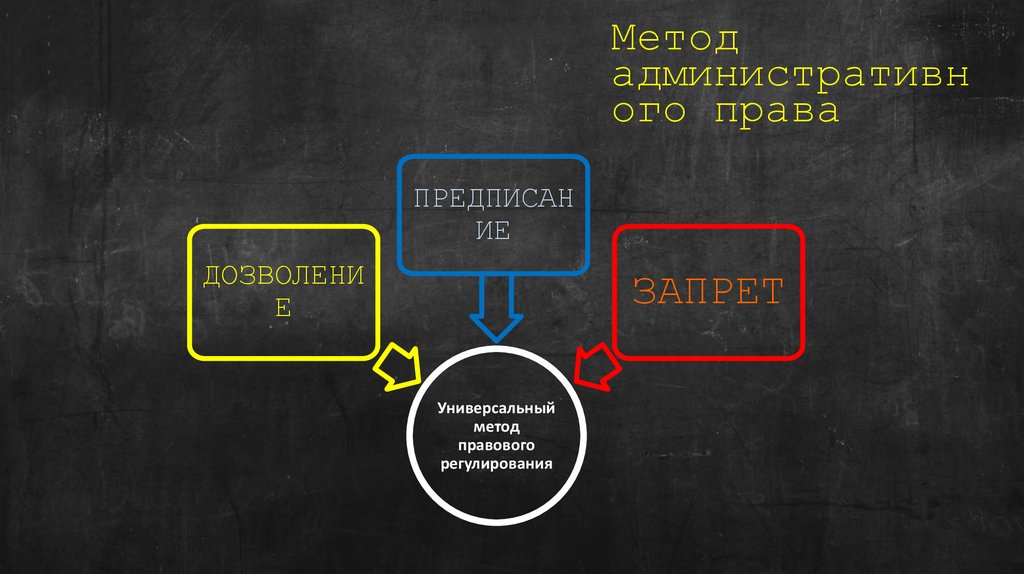 Метод административного права