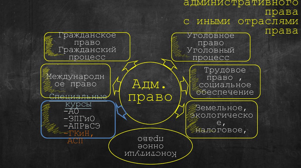 Связь административного права с иными отраслями права