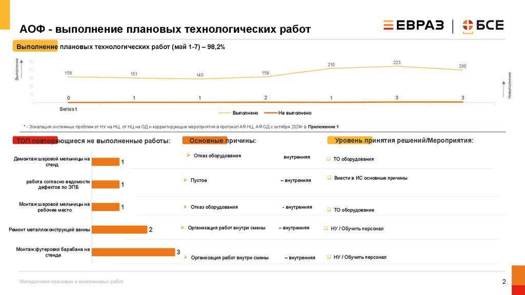 АОФ - выполнение плановых технологических работ