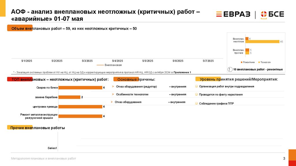 АОФ - анализ внеплановых неотложных (критичных) работ – «аварийные» 01-07 мая