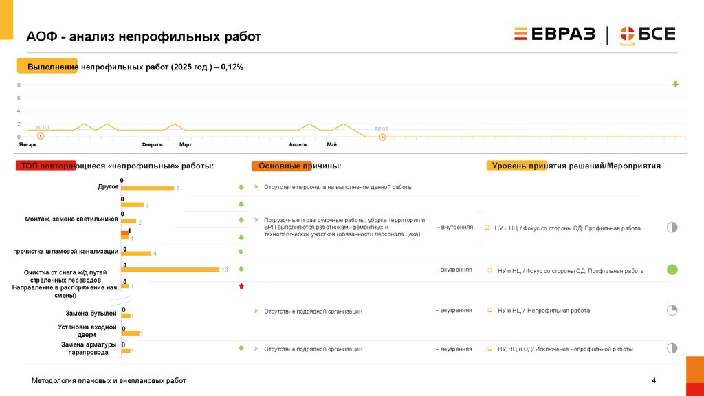 АОФ - анализ непрофильных работ