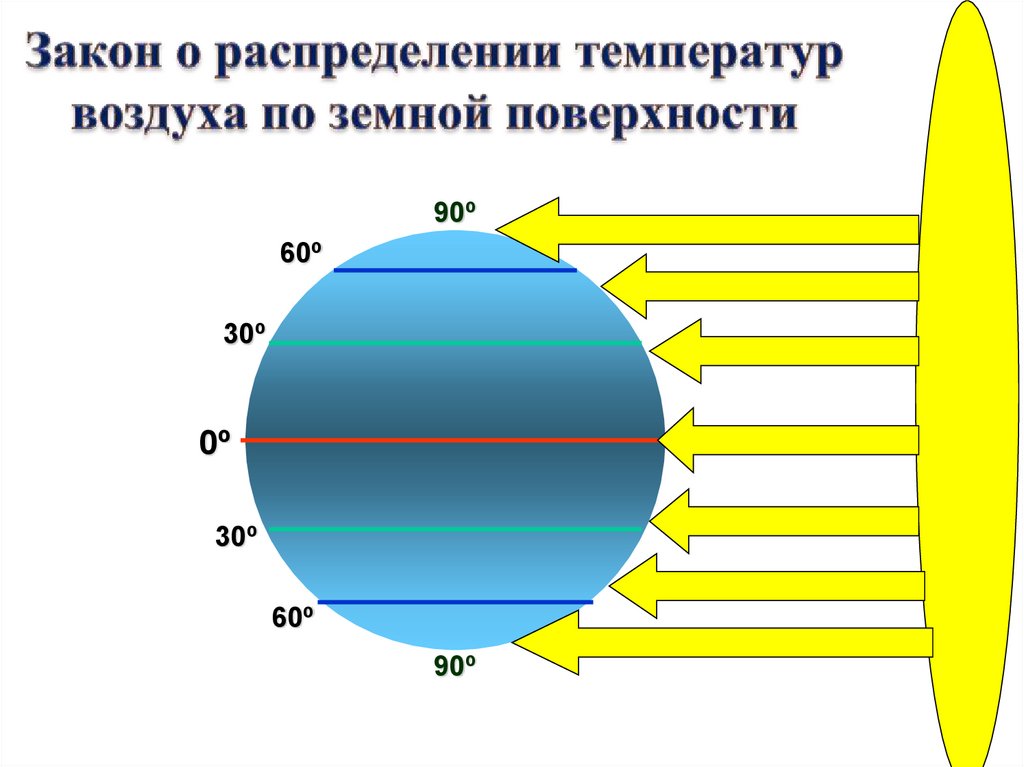 Закон о распределении температур воздуха по земной поверхности