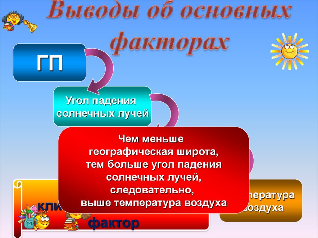 Выводы об основных факторах