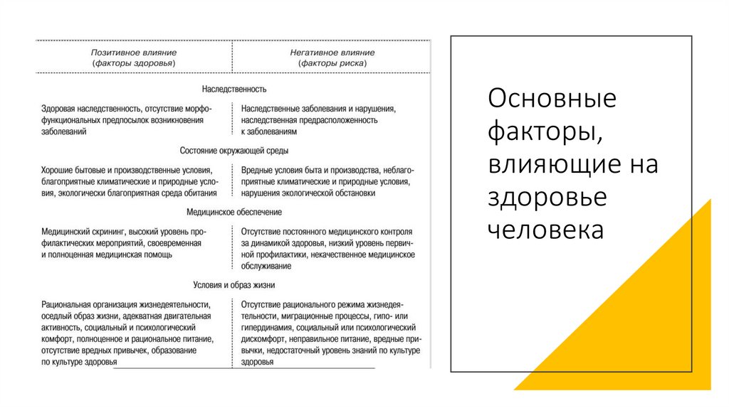 Основные факторы, влияющие на здоровье человека
