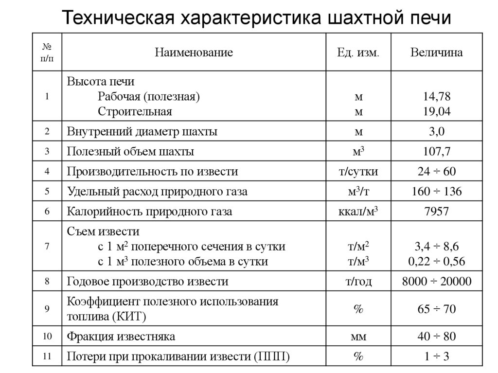 Техническая характеристика шахтной печи