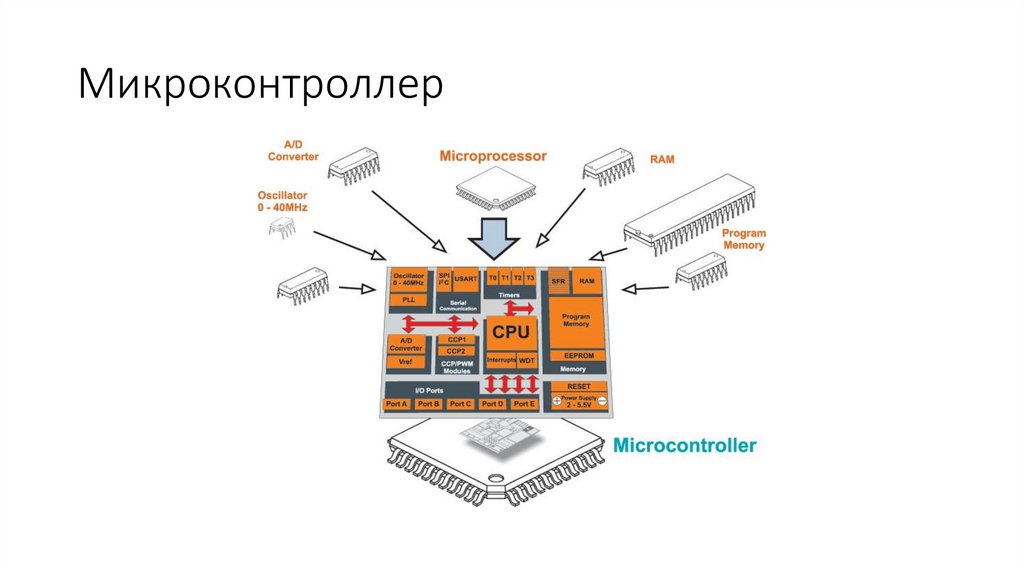 Микроконтроллер