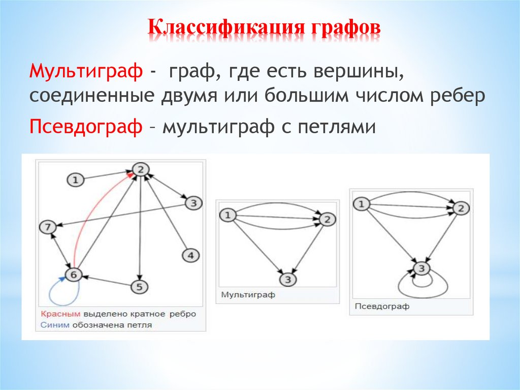 Классификация графов