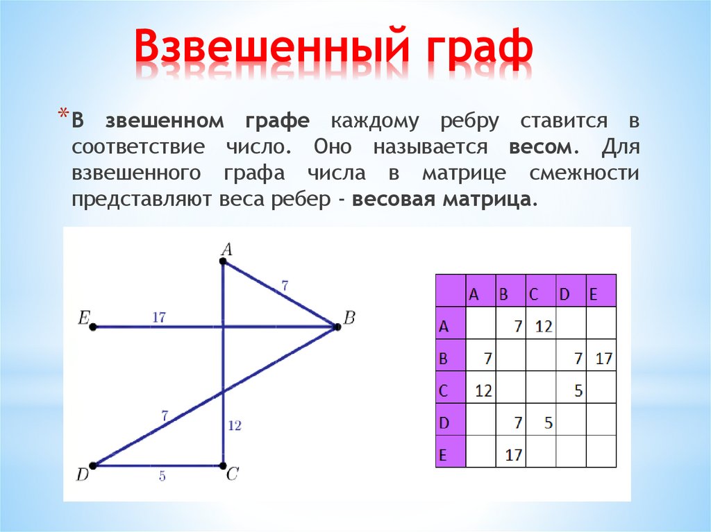 Взвешенный граф