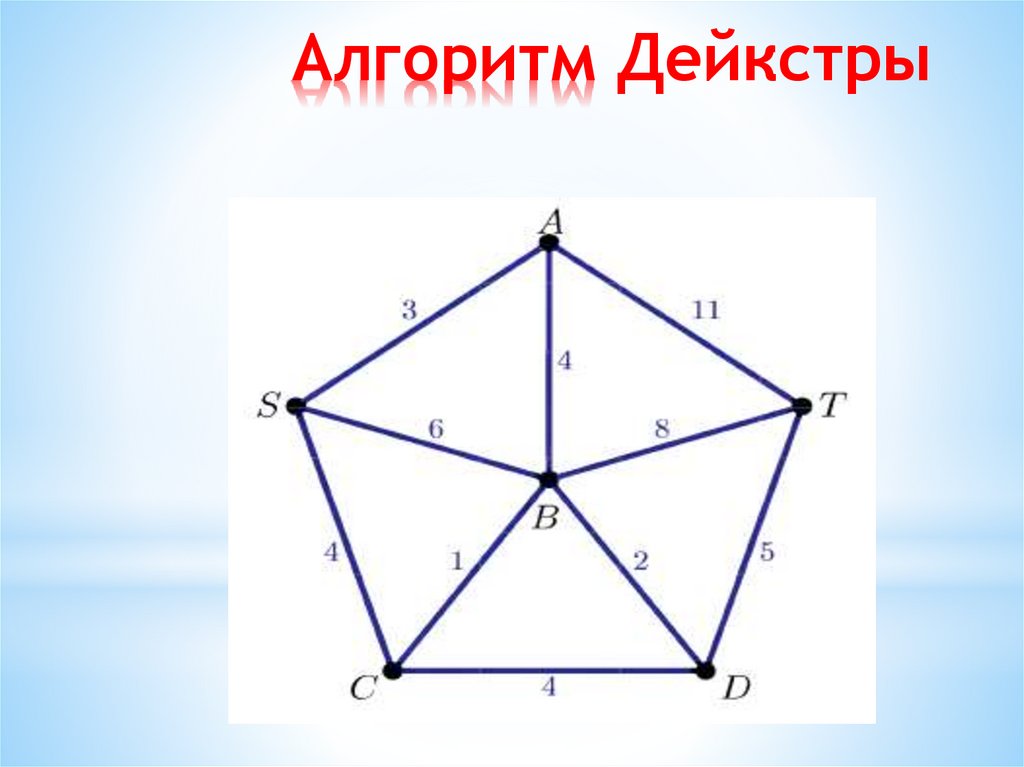 Алгоритм Дейкстры