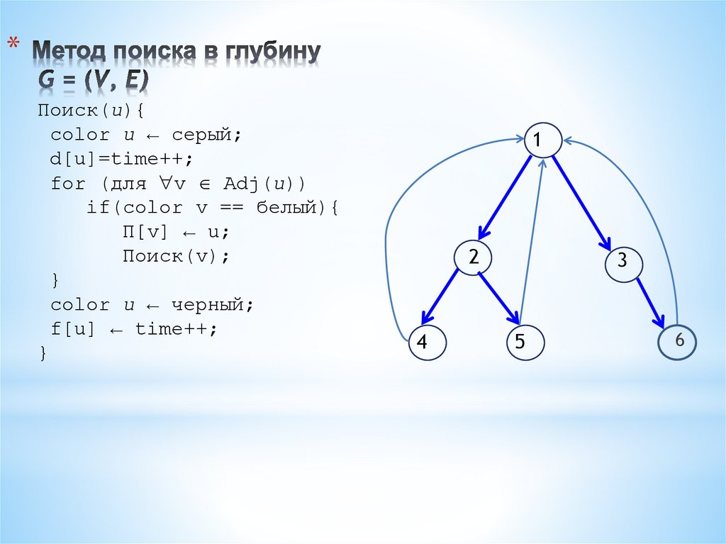 Метод поиска в глубину G = (V, E)