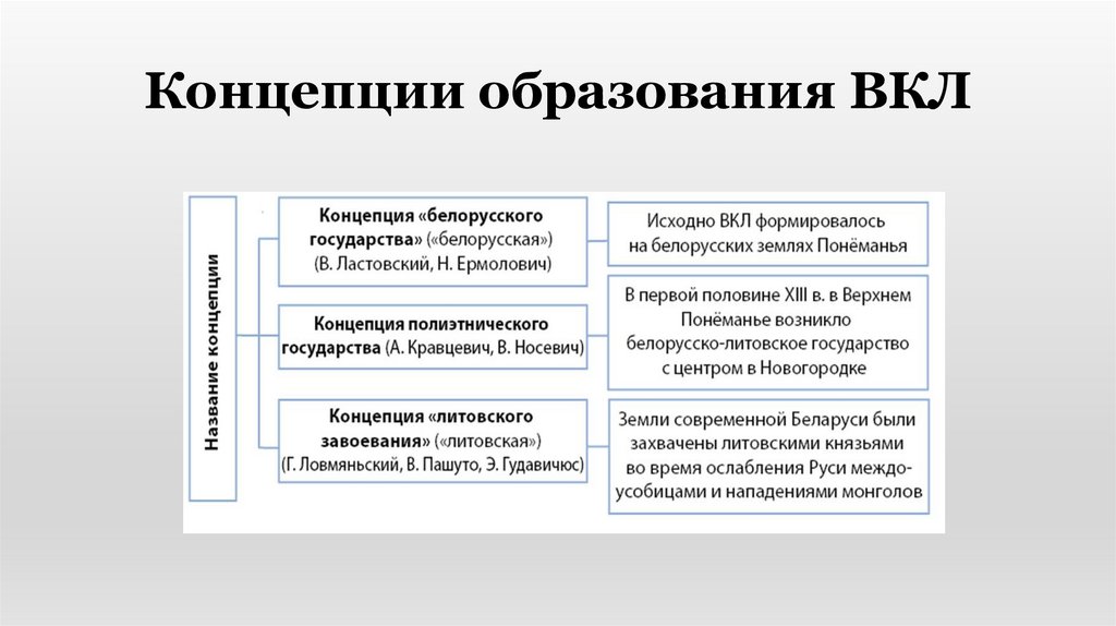Концепции образования ВКЛ