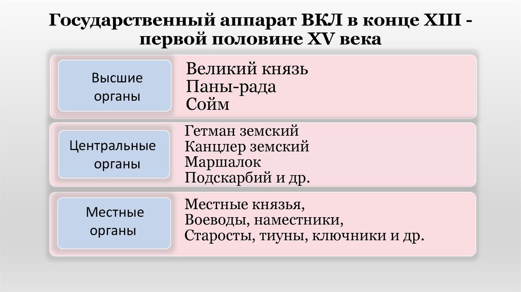 Государственный аппарат ВКЛ в конце XIII - первой половине XV века