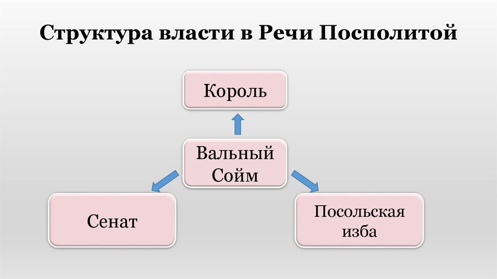 Структура власти в Речи Посполитой