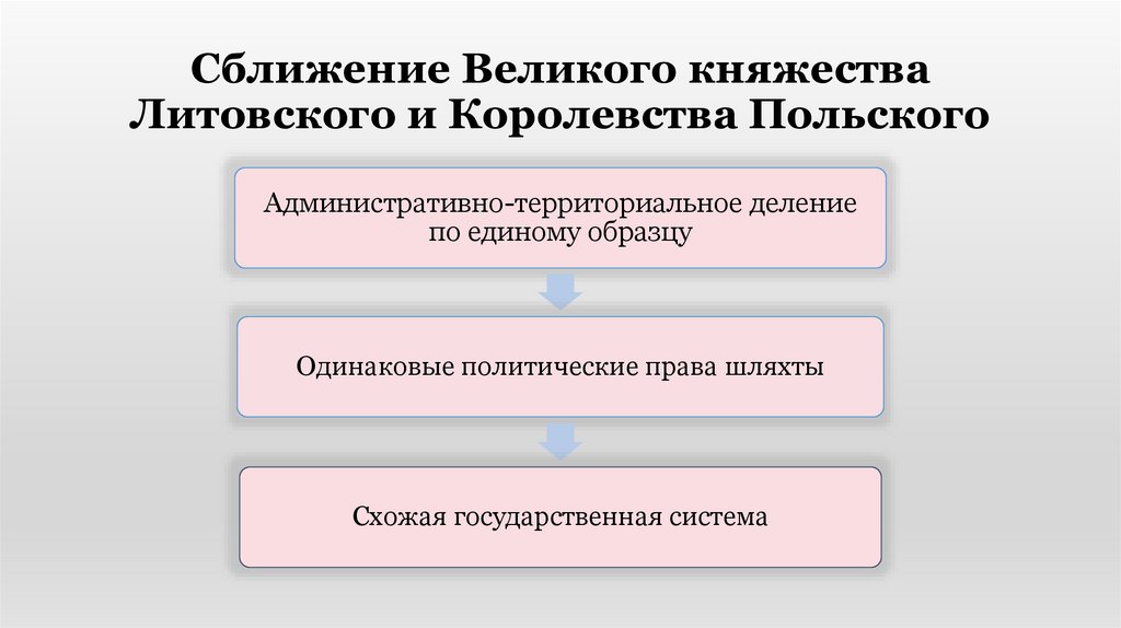 Сближение Великого княжества Литовского и Королевства Польского