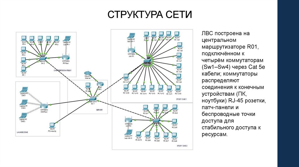СТРУКТУРА СЕТИ