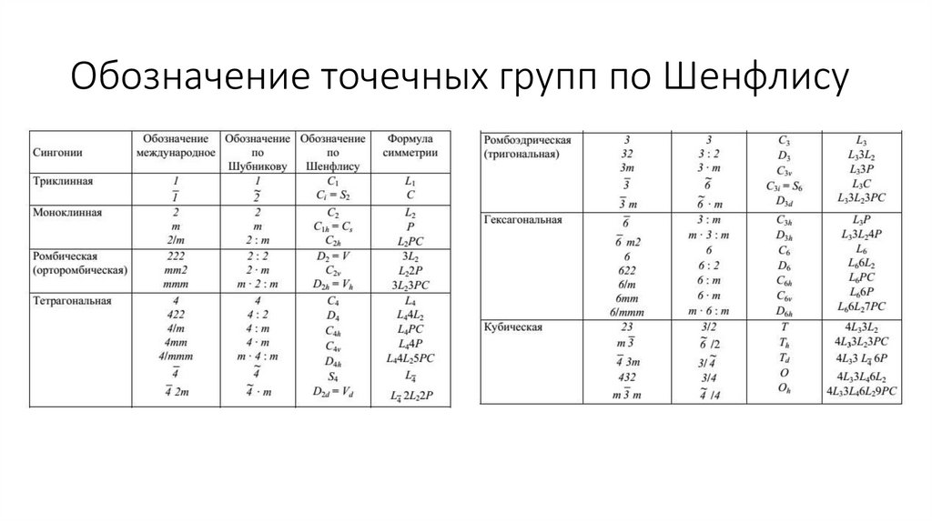 Обозначение точечных групп по Шенфлису