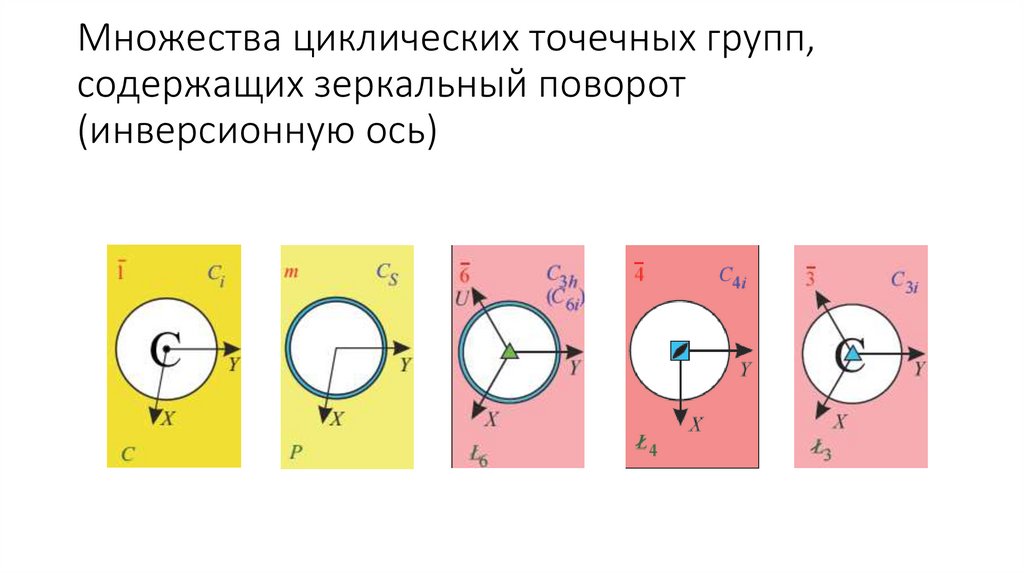 Множества циклических точечных групп, содержащих инверсионную ось