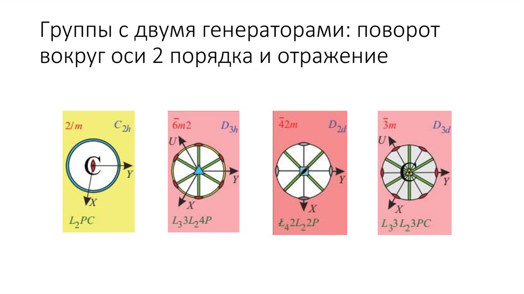 Группы с двумя генераторами: поворот вокруг оси 2 порядка и отражение