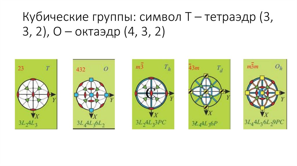 Кубические группы: символ T – тетраэдр (3, 3, 2), О – октаэдр (4, 3, 2)