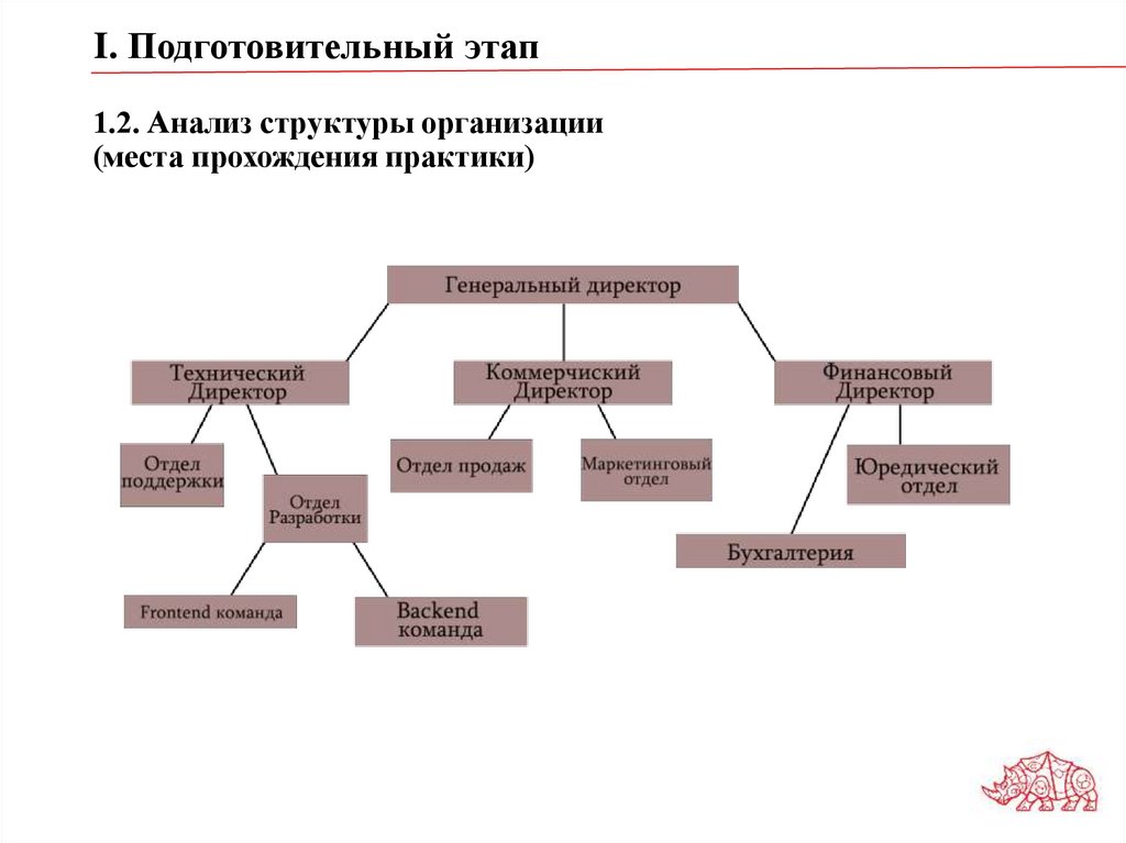 1.2. Анализ структуры организации (места прохождения практики)