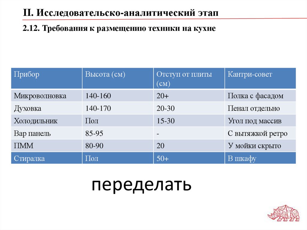 2.12. Требования к размещению техники на кухне