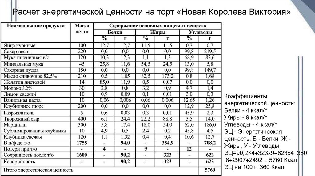 Расчет энергетической ценности на торт «Новая Королева Виктория»