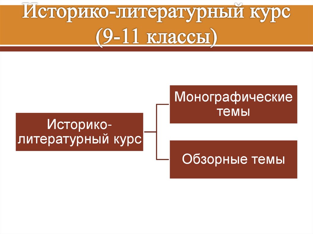 Историко-литературный курс (9-11 классы)