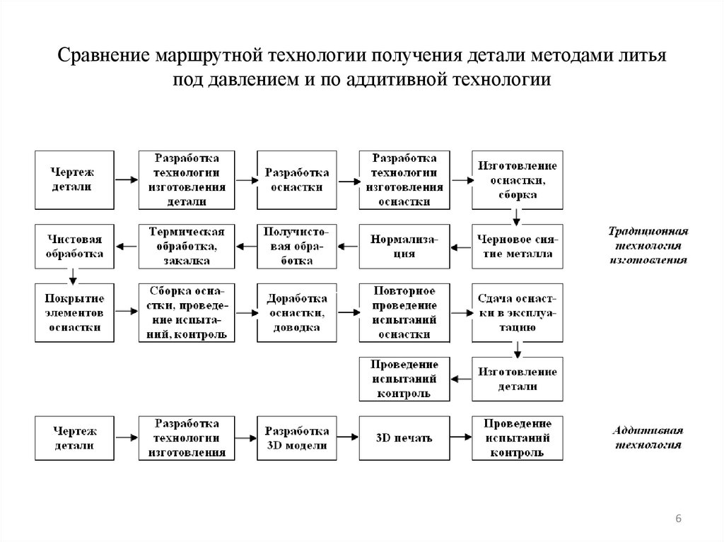 Сравнение маршрутной технологии получения детали методами литья под давлением и по аддитивной технологии