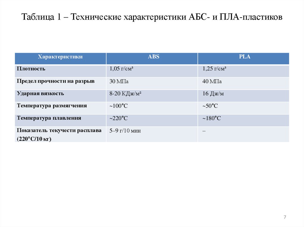 Таблица 1 – Технические характеристики АБС- и ПЛА-пластиков