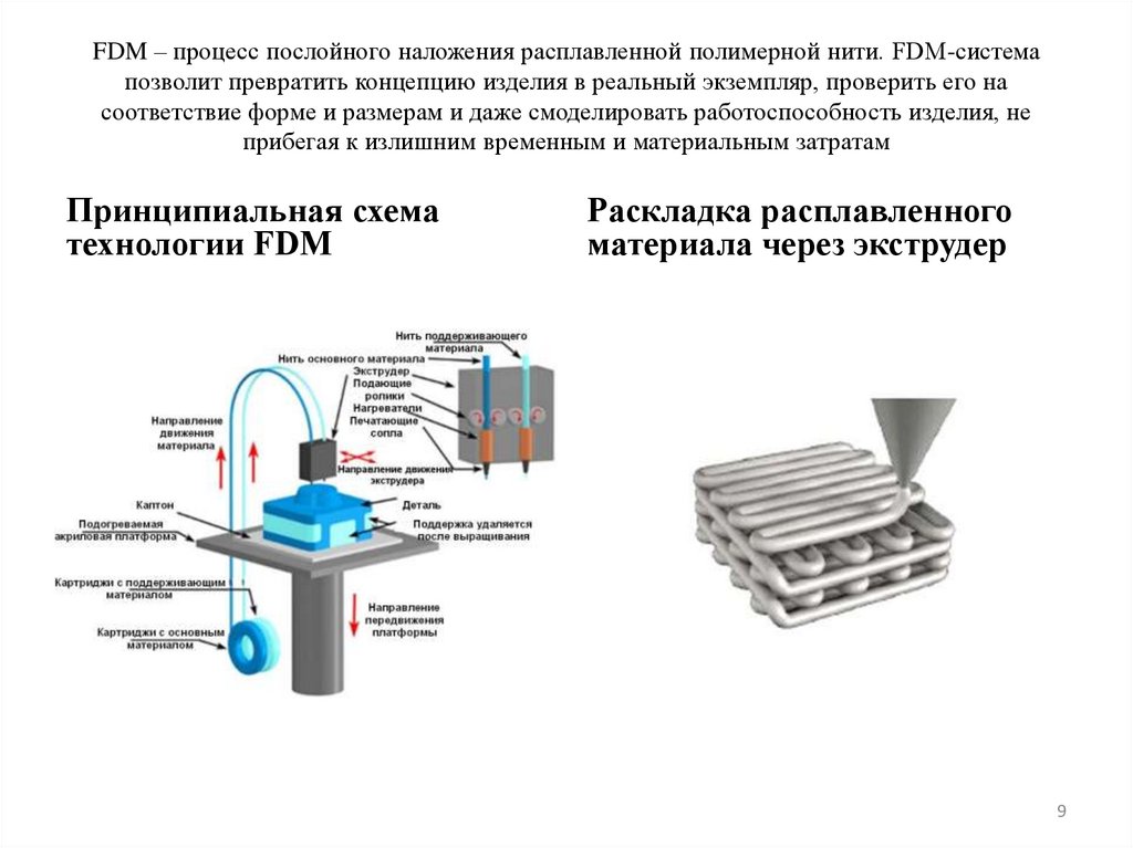 FDM – процесс послойного наложения расплавленной полимерной нити. FDM-система позволит превратить концепцию изделия в реальный