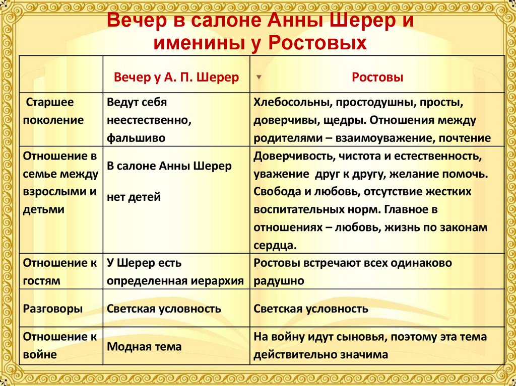 Вечер в салоне Анны Шерер и именины у Ростовых
