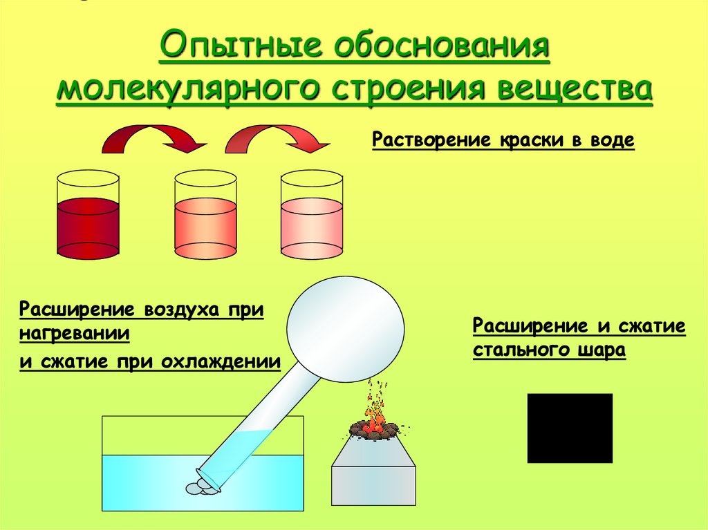 Опытные обоснования молекулярного строения вещества