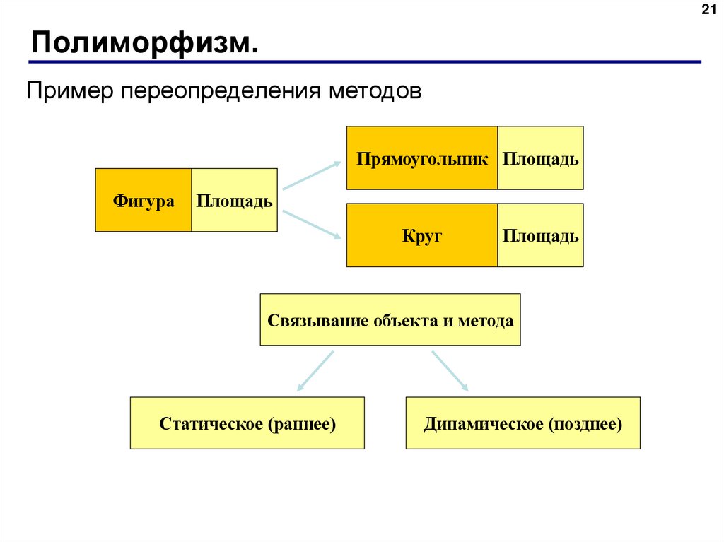 Полиморфизм.