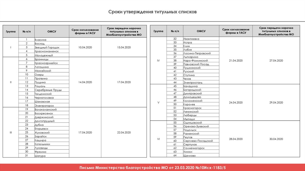 Сроки утверждения титульных списков