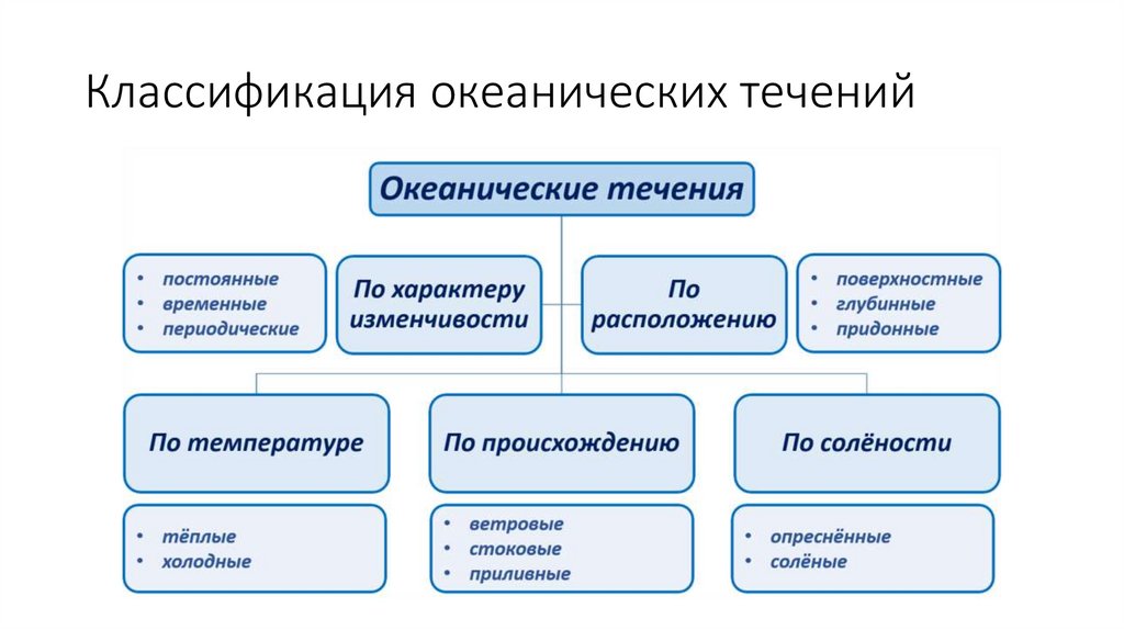 Классификация океанических течений